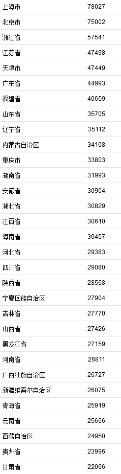 2021年居民收入排行榜公布！你一年收入多少？