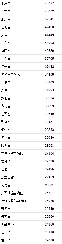 2021年居民收入排行榜公布！你一年收入多少？