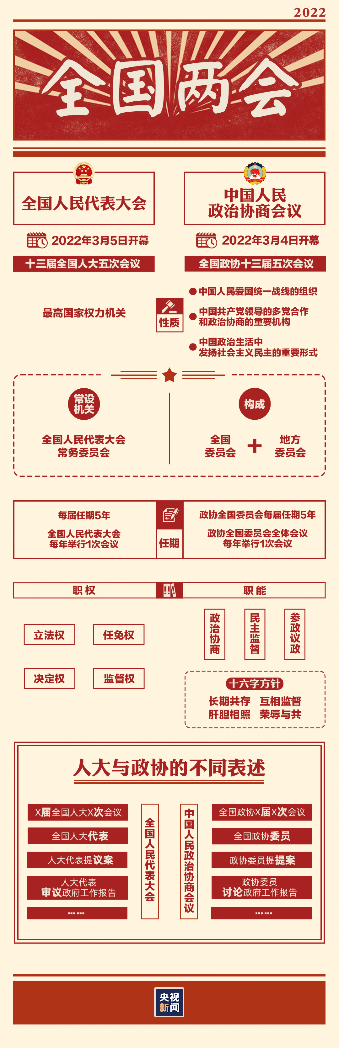 “兩會(huì)時(shí)間”即將開(kāi)啟，這些要點(diǎn)提前看→