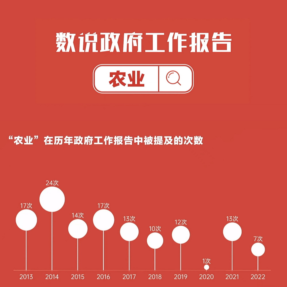 數(shù)說(shuō)政府工作報(bào)告丨政府工作報(bào)告提及7次！“農(nóng)業(yè)”一詞2022年將這樣書(shū)寫(xiě)……