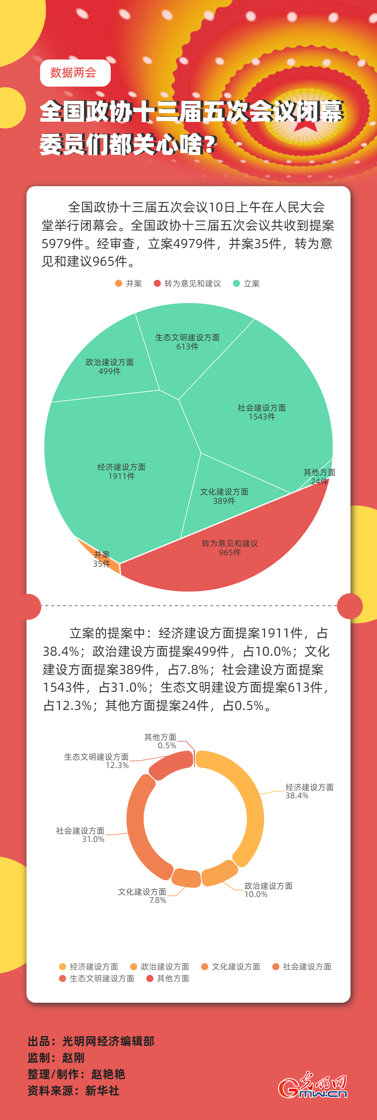 【數(shù)據(jù)兩會(huì)】全國(guó)政協(xié)十三屆五次會(huì)議閉幕 委員們都關(guān)心啥？