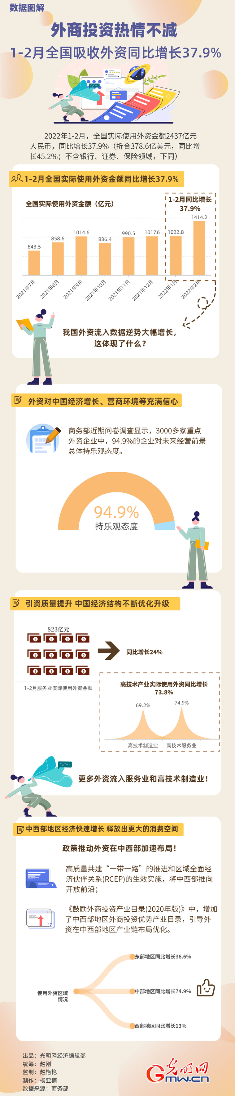 數(shù)據(jù)圖解丨外商投資熱情不減！1-2月全國吸收外資同比增長37.9%