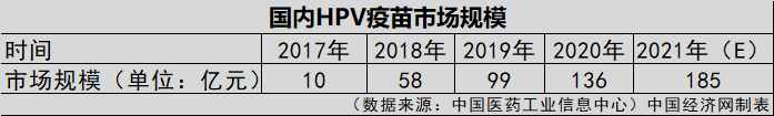 HPV疫苗一針就夠？業(yè)界認為實行尚早
