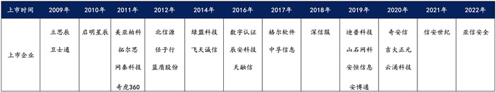 越來越多機構布局網(wǎng)安，“跟風”還是“價值”投資？
