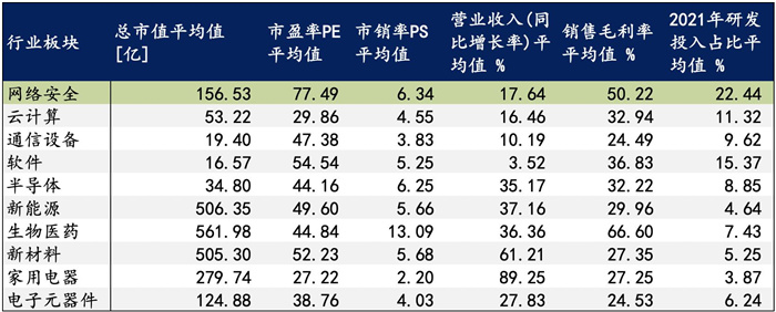 越來越多機構布局網(wǎng)安，“跟風”還是“價值”投資？