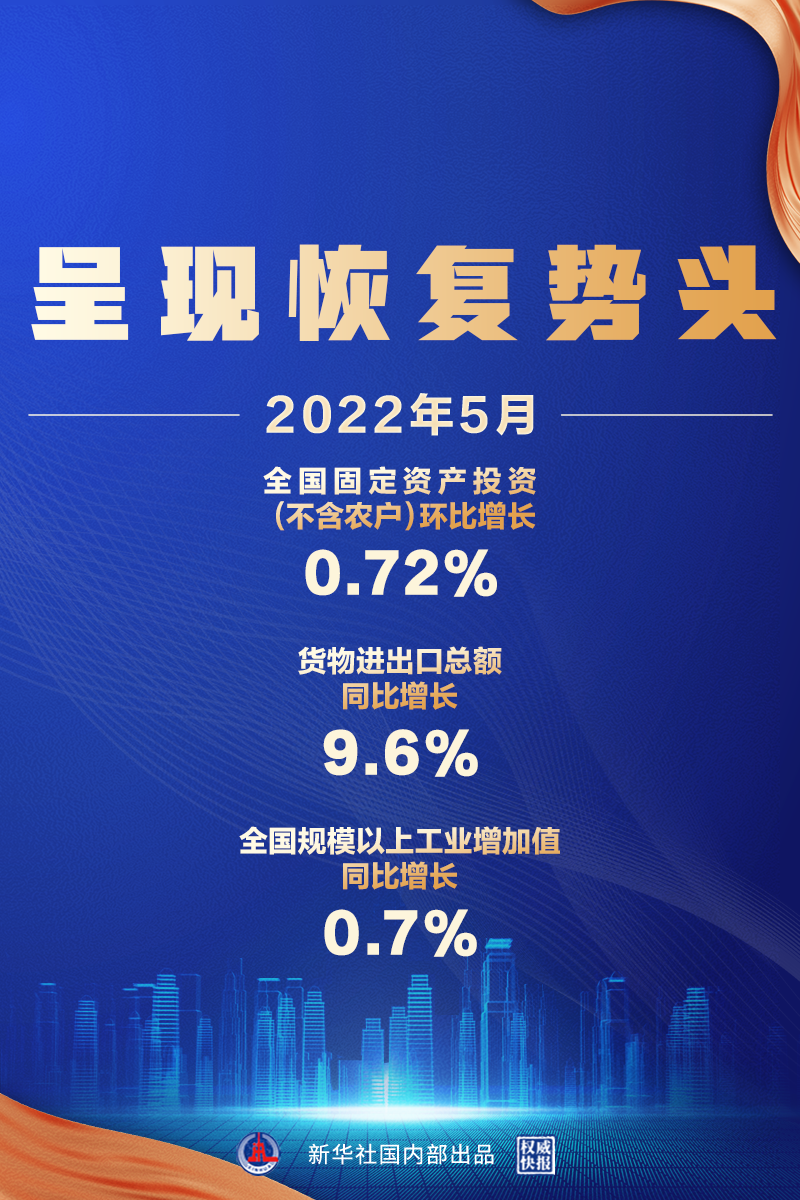 5月經(jīng)濟數(shù)據(jù)來了，呈現(xiàn)恢復勢頭