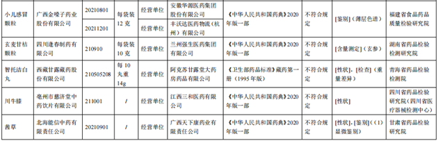 10批次藥品不合規(guī)！涉小兒感冒顆粒、川貝止咳糖漿等