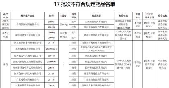 17批次藥品不合規(guī)！涉湖北同德堂產(chǎn)藿香正氣水等