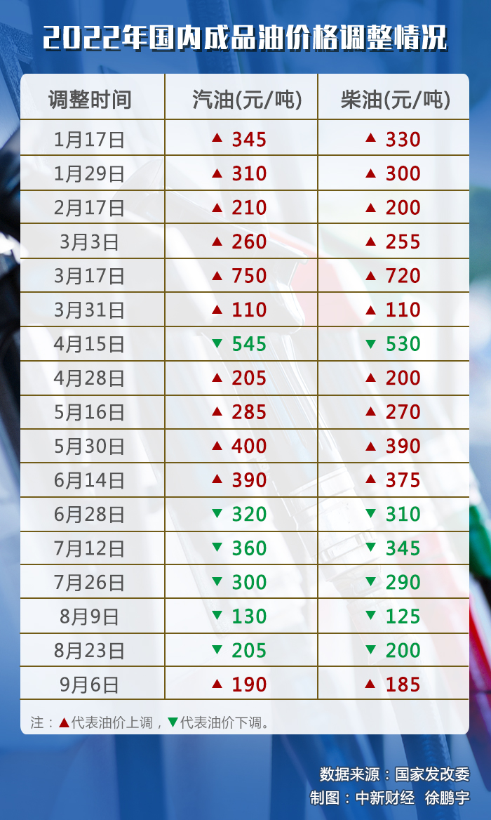 油價調(diào)價窗口今日開啟，或迎年內(nèi)“第七跌”