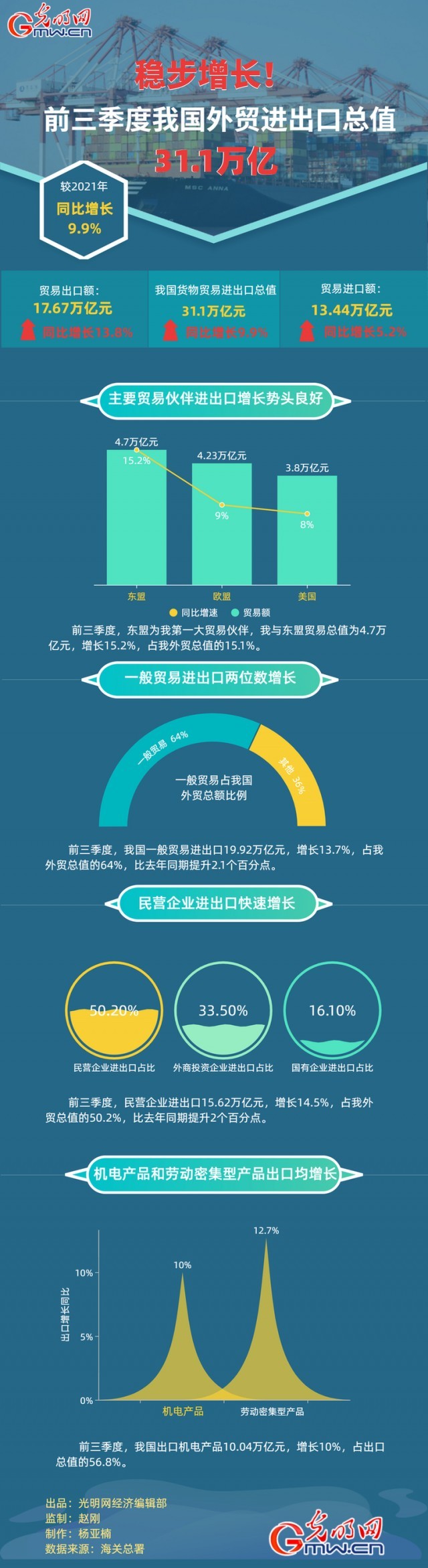 數(shù)據(jù)圖解丨穩(wěn)步增長！前三季度我國外貿(mào)進出口總之31.1萬億元