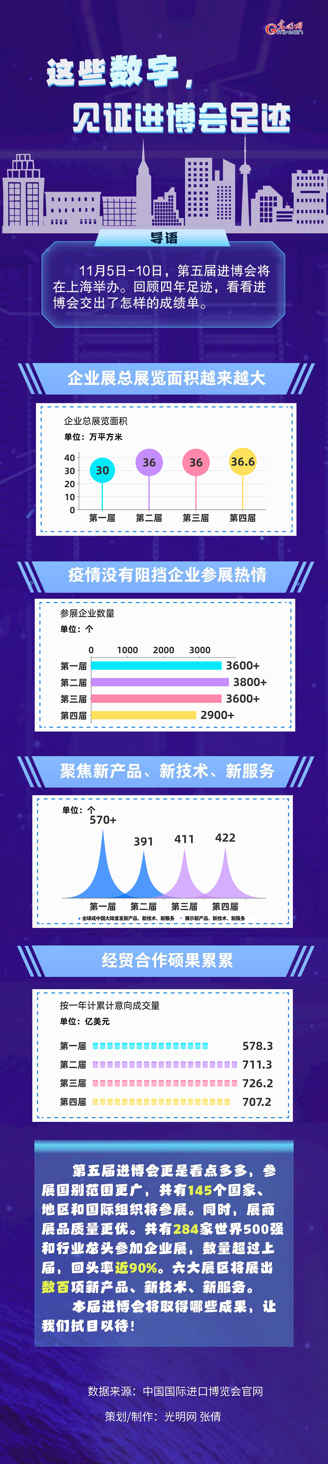 數(shù)據圖解丨這些數(shù)字，見證進博會足跡