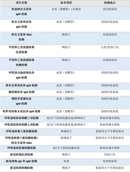 流感、肺炎支原體、細菌感染……如何檢測？