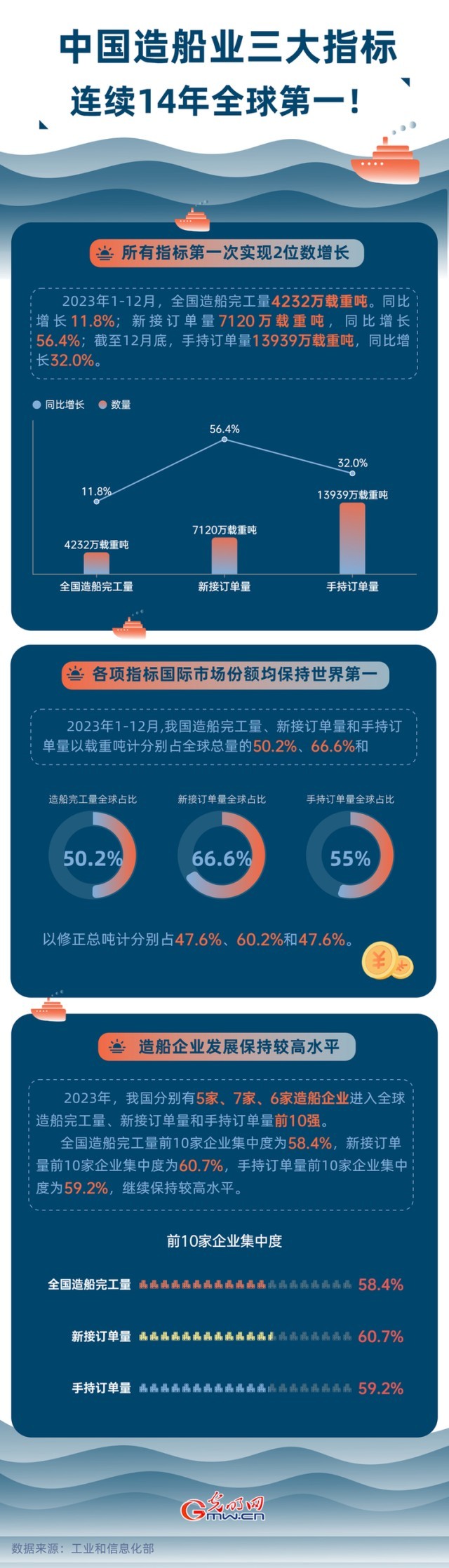 數(shù)據(jù)圖解丨中國造船業(yè)三大指標(biāo)連續(xù)14年全球第一！