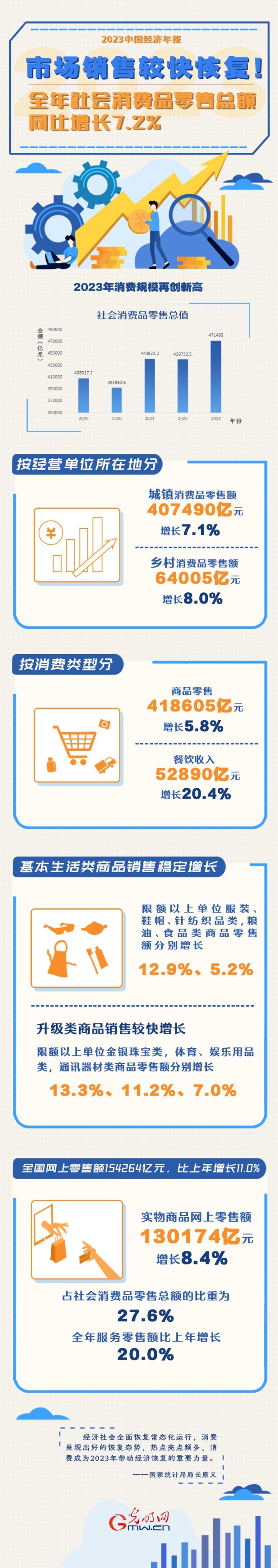 2023中國(guó)經(jīng)濟(jì)年報(bào)丨市場(chǎng)銷售較快恢復(fù)！全年社會(huì)消費(fèi)品零售總額同比增長(zhǎng)7.2%