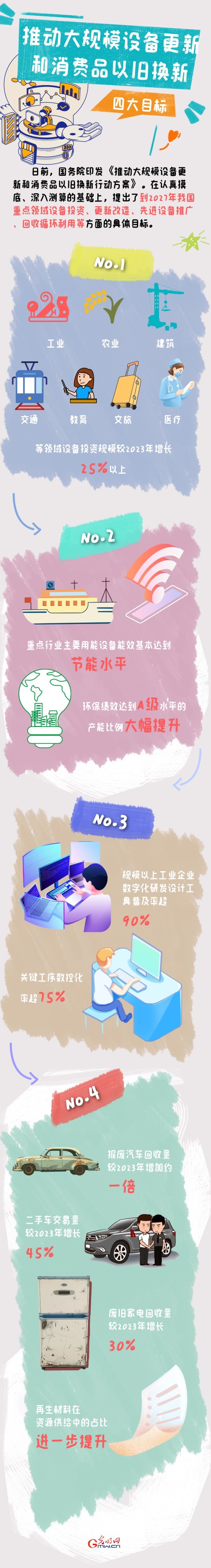 圖解丨目標(biāo)明確！大規(guī)模設(shè)備更新和消費(fèi)品以舊換新行動來了