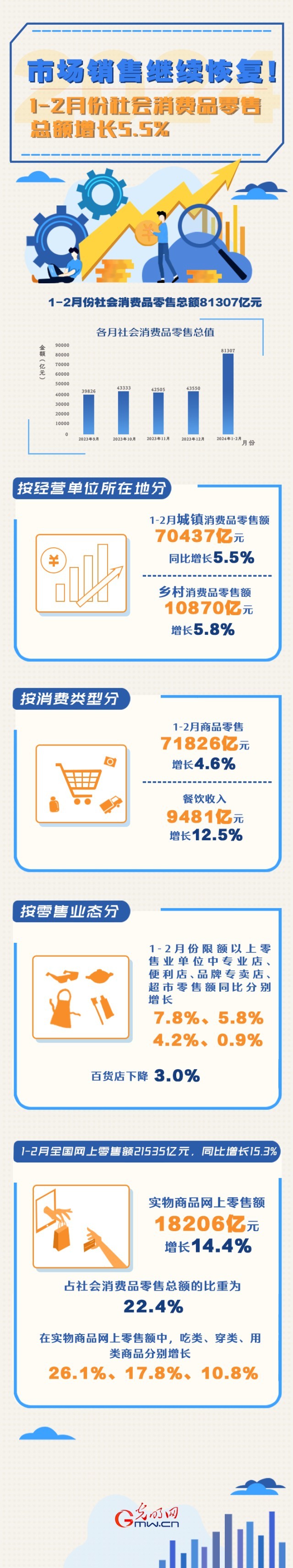 數(shù)據(jù)圖解丨市場銷售繼續(xù)恢復(fù)！1-2月份社會消費(fèi)品零售總額增長5.5%