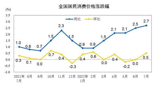CPI漲跌幅走勢圖。來自國家統(tǒng)計局。