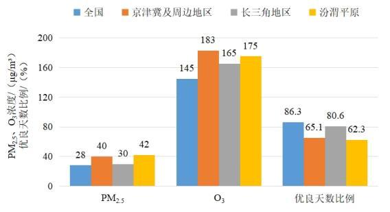 2022年1—8月全國(guó)及重點(diǎn)區(qū)域空氣質(zhì)量比較。圖片來(lái)源：生態(tài)環(huán)境部網(wǎng)站