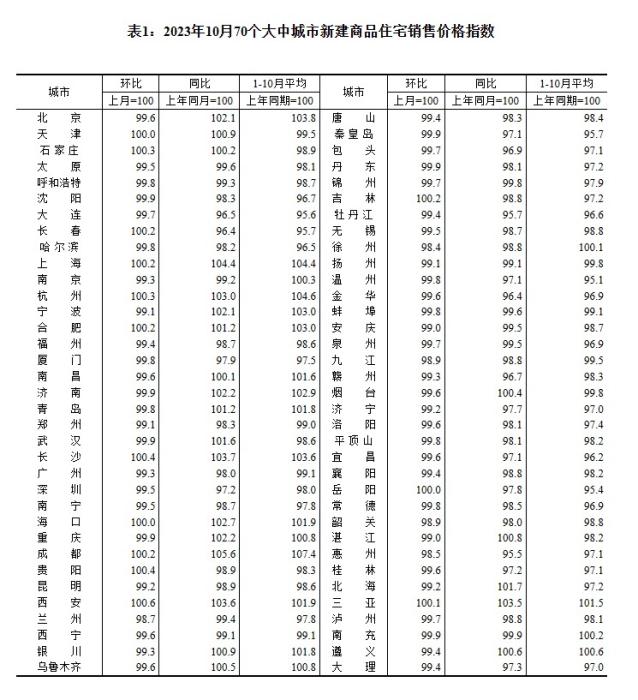 2023年10月70個(gè)大中城市新建商品住宅銷售價(jià)格指數(shù)。 截圖自國(guó)家統(tǒng)計(jì)局官網(wǎng)
