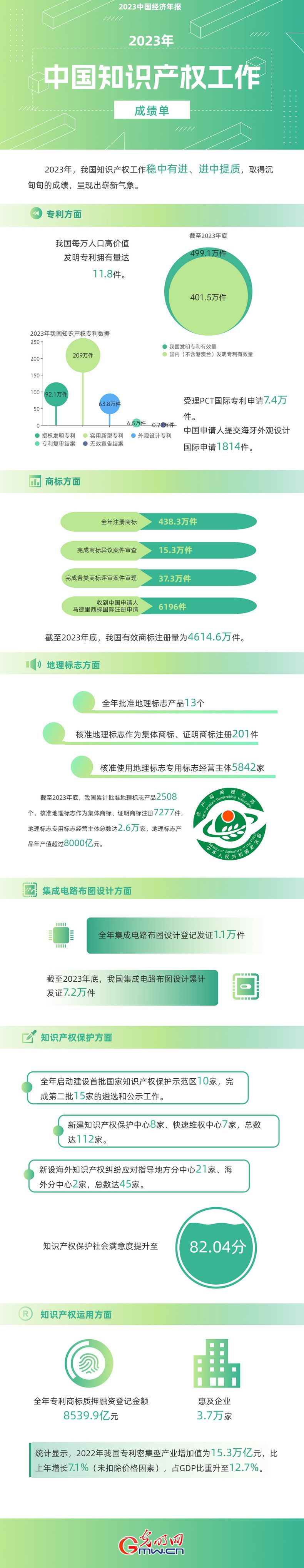 2023中國經(jīng)濟(jì)年報(bào)丨世界首個(gè)！我國國內(nèi)有效發(fā)明專利數(shù)量突破400萬件