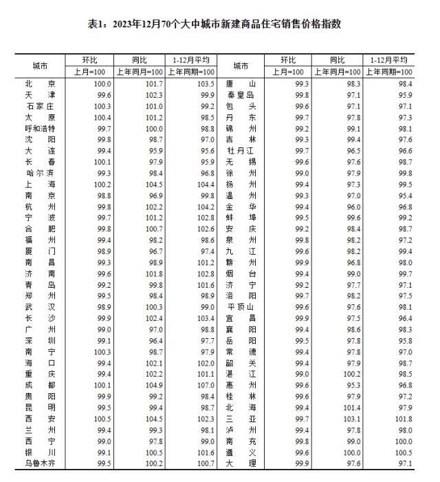 2023年12月70個大中城市新建商品住宅銷售價格指數(shù)。 截圖自國家統(tǒng)計局官網(wǎng)