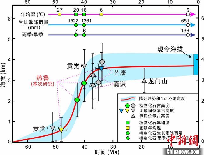 青藏高原東部新生代隆升歷史重建?！≈锌圃呵嗖馗咴?供圖