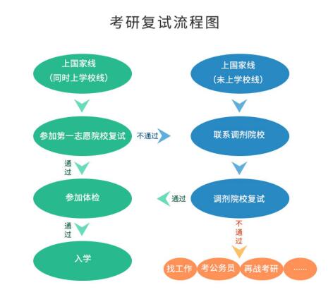 考研初試成績公布后，你需要做哪些事？