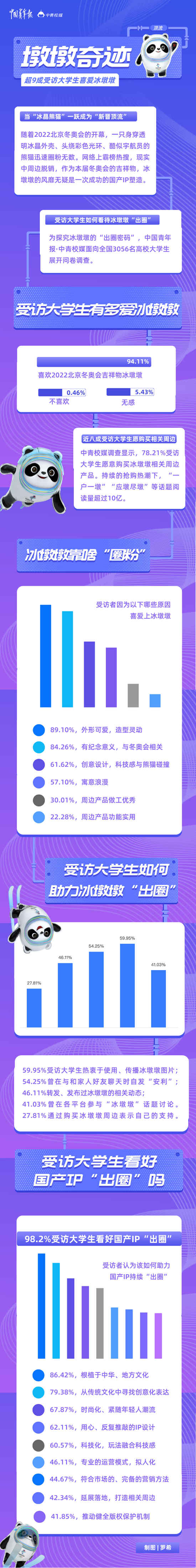 “墩墩奇跡”，未完待續(xù) 超九成受訪大學(xué)生喜愛(ài)冰墩墩