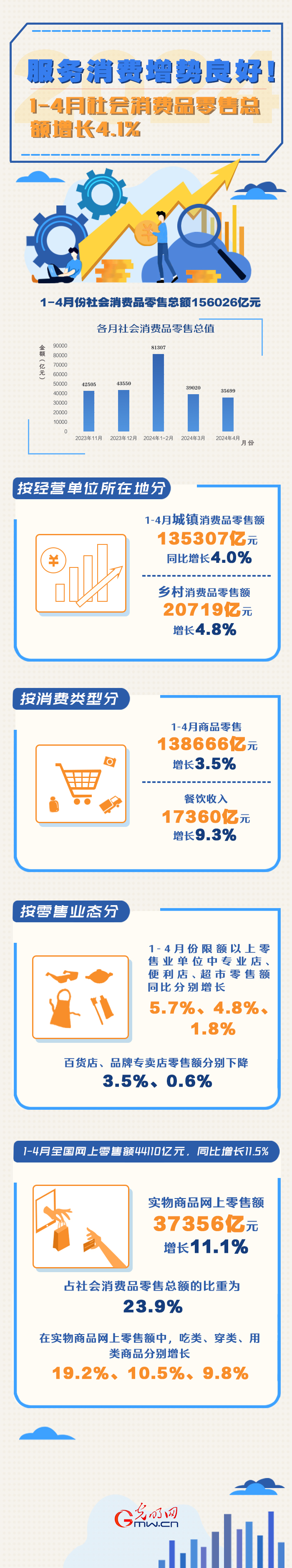 數(shù)據(jù)圖解丨服務消費增勢良好！1-4月份社會消費品零售總額同比增長4.1%