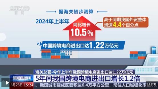 半年“跨”出1.22萬億元！我國跨境電商這樣跑出“加速度”