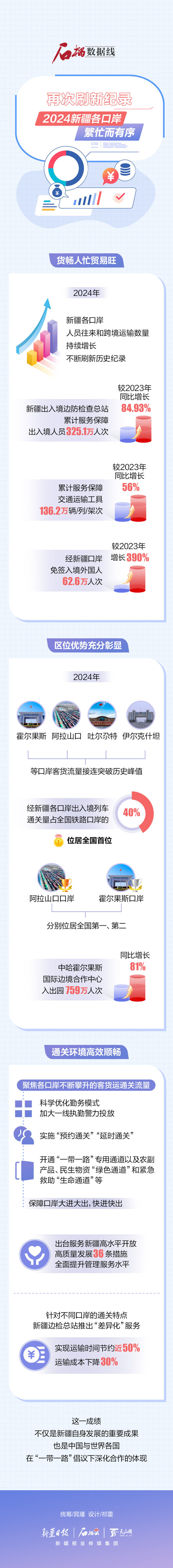 石榴數(shù)據(jù)線丨再次刷新紀(jì)錄！2024新疆各口岸繁忙而有序
