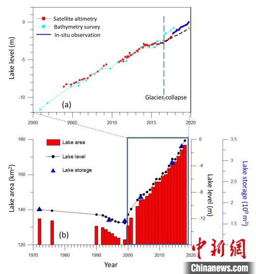 阿汝錯(cuò)湖水水位在冰崩發(fā)生后上漲速度顯著加快。中科院青藏高原所 供圖